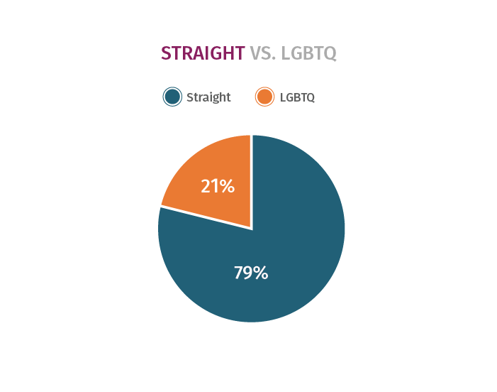 Race Survey Straight vs. LGBTQ Diagram