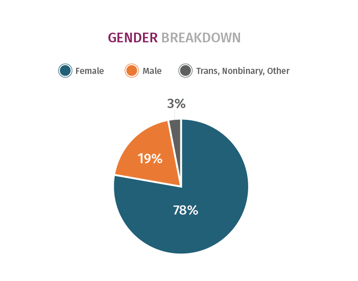 Race Survey Gender Breakdown Diagram