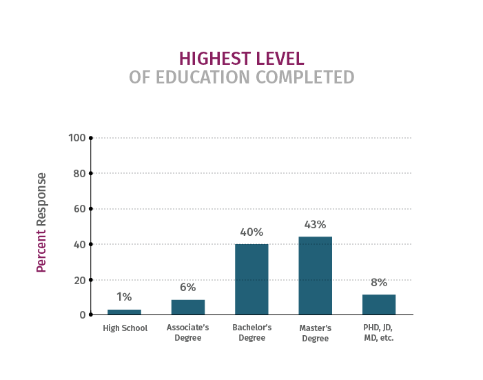 Race Survey Education Breakdown Diagram