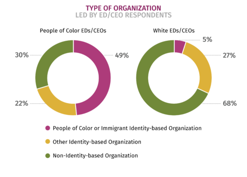 CEO #1: Identity-based organizations
